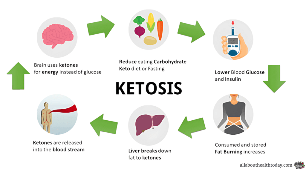 what is ketosis